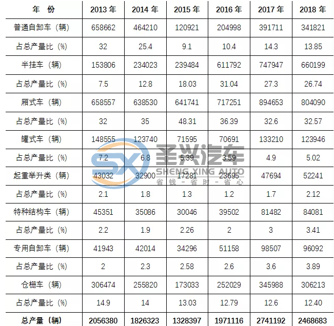 各类车型产量普遍下滑 2018年专用汽车市场并不理想