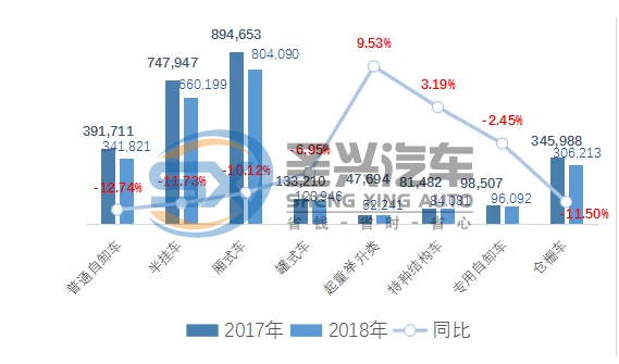 各类车型产量普遍下滑 2018年专用汽车市场并不理想