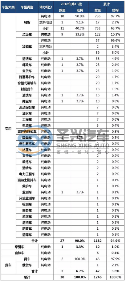 专用车市场有多大? 为何厂家都想打进去